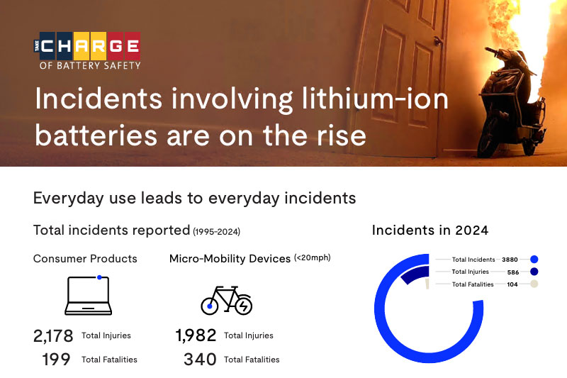 Incidents involving lithium-ion  batteries are on the rise